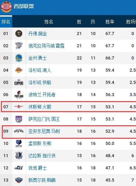 快船胜勇士，排名西部第一晋级
